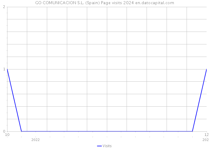 GO COMUNICACION S.L. (Spain) Page visits 2024 