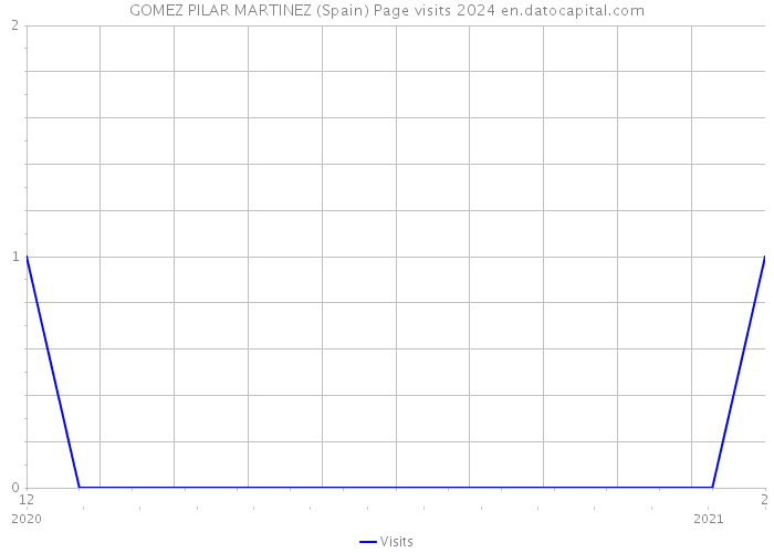GOMEZ PILAR MARTINEZ (Spain) Page visits 2024 