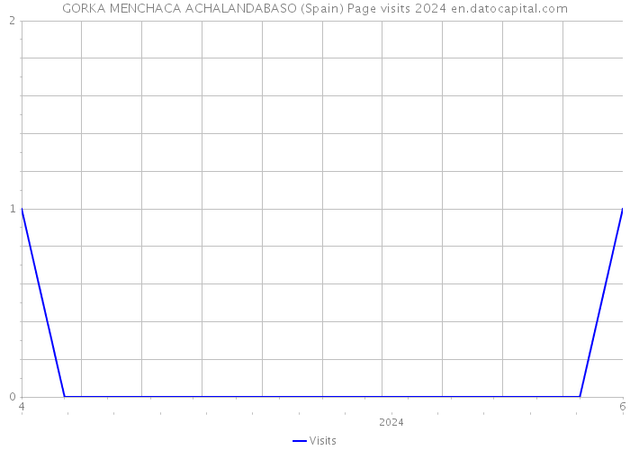 GORKA MENCHACA ACHALANDABASO (Spain) Page visits 2024 