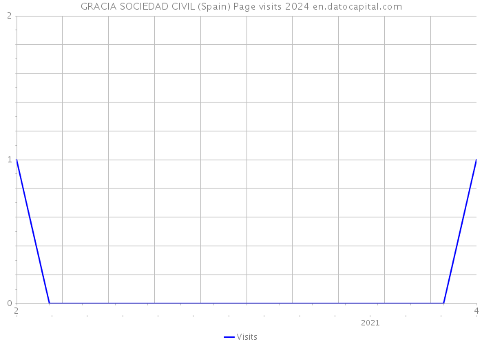 GRACIA SOCIEDAD CIVIL (Spain) Page visits 2024 