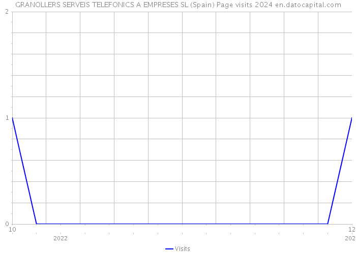 GRANOLLERS SERVEIS TELEFONICS A EMPRESES SL (Spain) Page visits 2024 