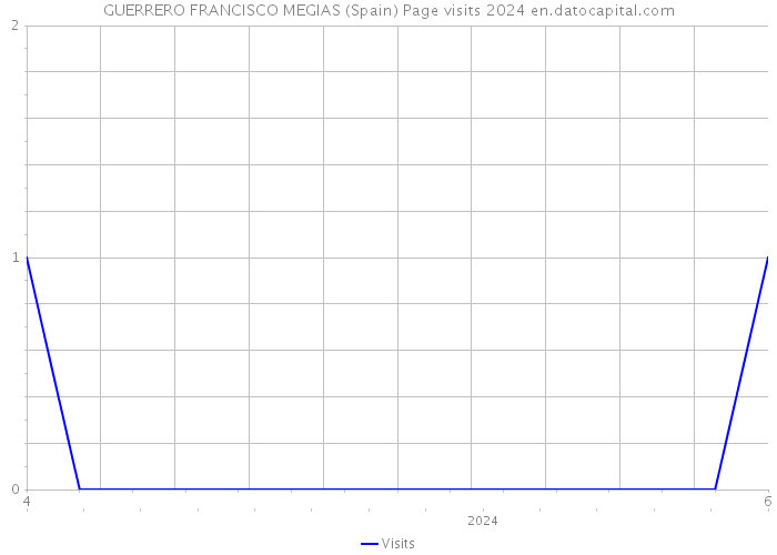 GUERRERO FRANCISCO MEGIAS (Spain) Page visits 2024 