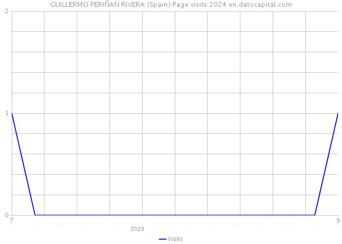 GUILLERMO PERIÑAN RIVERA (Spain) Page visits 2024 