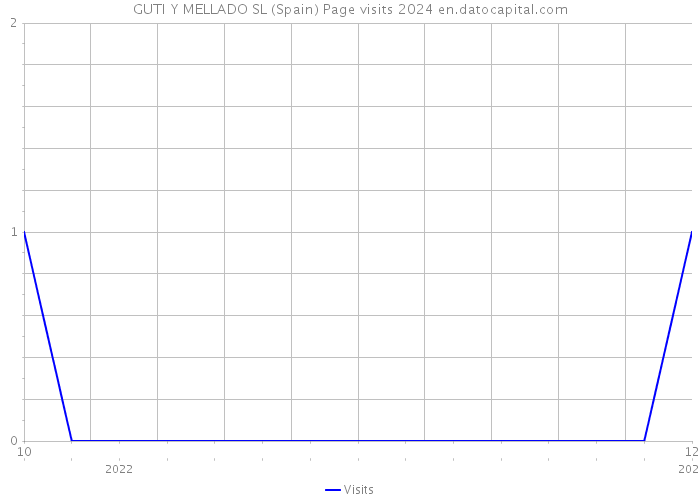 GUTI Y MELLADO SL (Spain) Page visits 2024 