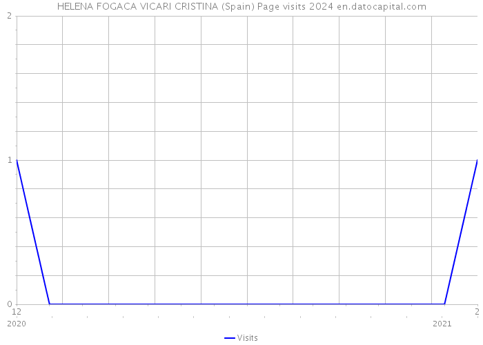 HELENA FOGACA VICARI CRISTINA (Spain) Page visits 2024 