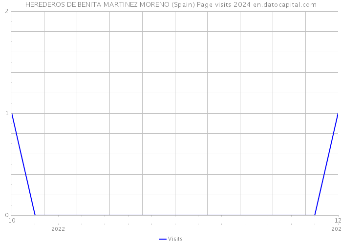 HEREDEROS DE BENITA MARTINEZ MORENO (Spain) Page visits 2024 