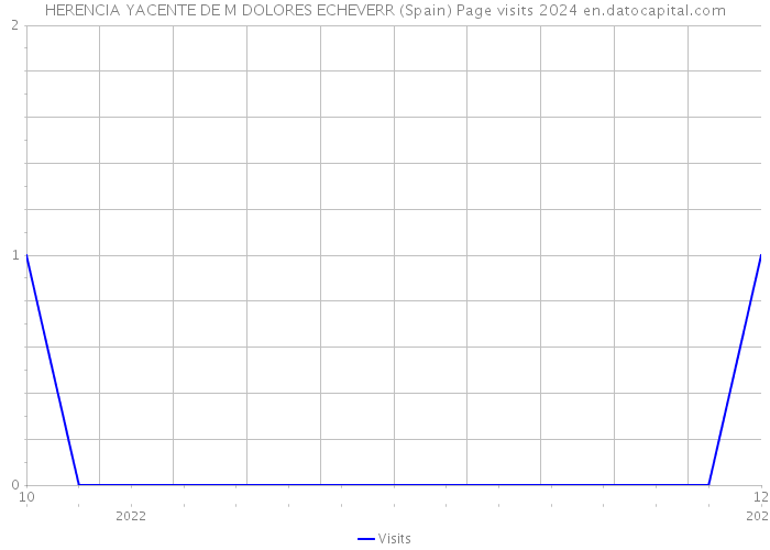 HERENCIA YACENTE DE M DOLORES ECHEVERR (Spain) Page visits 2024 