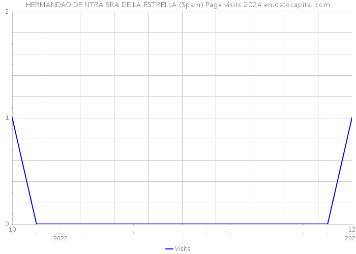 HERMANDAD DE NTRA SRA DE LA ESTRELLA (Spain) Page visits 2024 