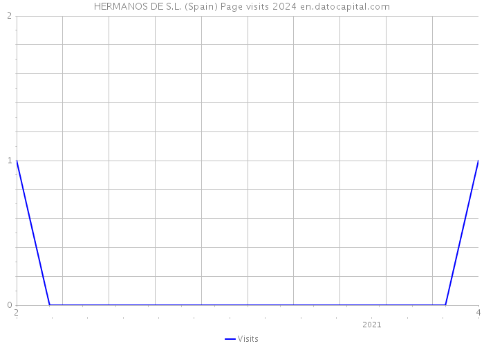 HERMANOS DE S.L. (Spain) Page visits 2024 