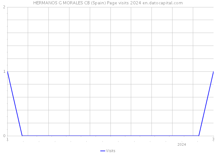 HERMANOS G MORALES CB (Spain) Page visits 2024 