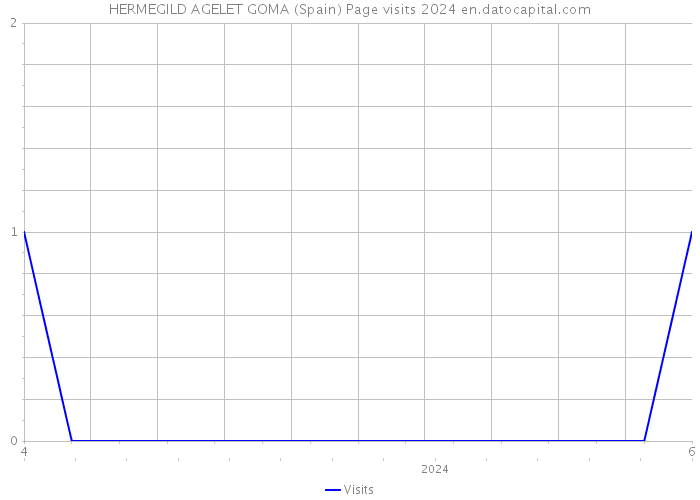 HERMEGILD AGELET GOMA (Spain) Page visits 2024 