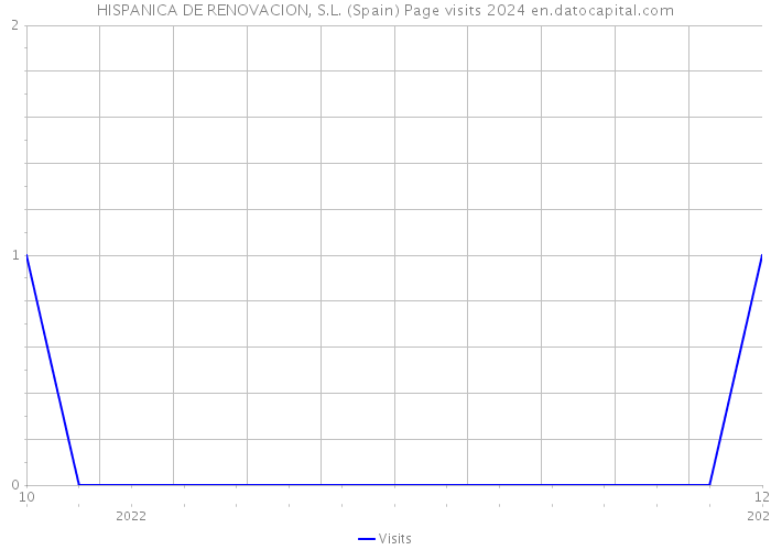 HISPANICA DE RENOVACION, S.L. (Spain) Page visits 2024 