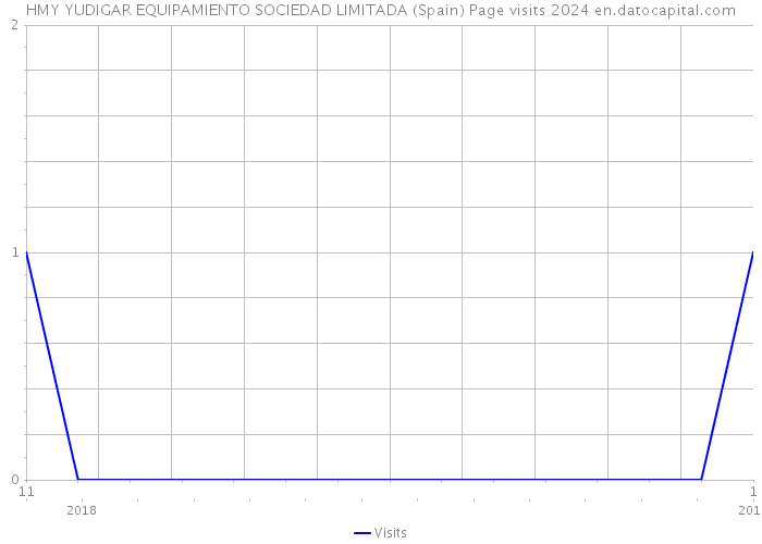 HMY YUDIGAR EQUIPAMIENTO SOCIEDAD LIMITADA (Spain) Page visits 2024 