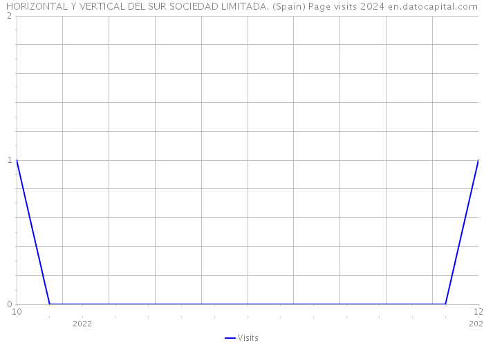 HORIZONTAL Y VERTICAL DEL SUR SOCIEDAD LIMITADA. (Spain) Page visits 2024 