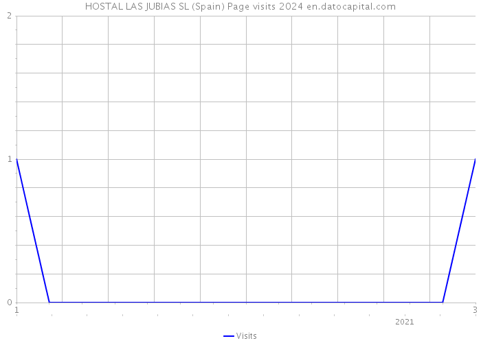 HOSTAL LAS JUBIAS SL (Spain) Page visits 2024 