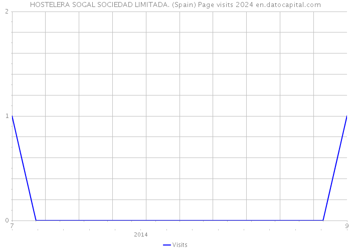 HOSTELERA SOGAL SOCIEDAD LIMITADA. (Spain) Page visits 2024 