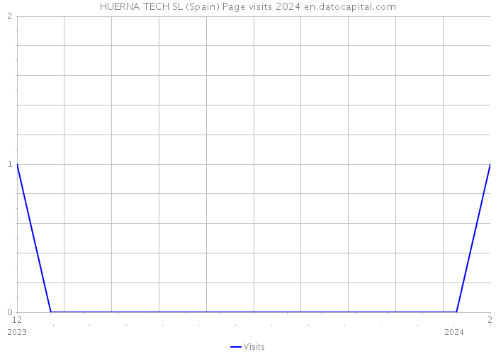 HUERNA TECH SL (Spain) Page visits 2024 