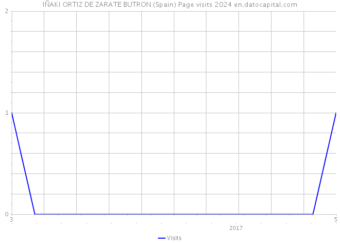 IÑAKI ORTIZ DE ZARATE BUTRON (Spain) Page visits 2024 