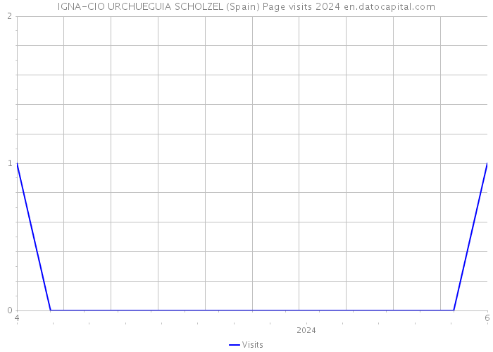 IGNA-CIO URCHUEGUIA SCHOLZEL (Spain) Page visits 2024 