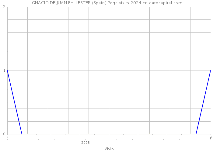 IGNACIO DE JUAN BALLESTER (Spain) Page visits 2024 