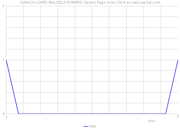 IGNACIO LOPEZ-BALCELLS ROMERO (Spain) Page visits 2024 