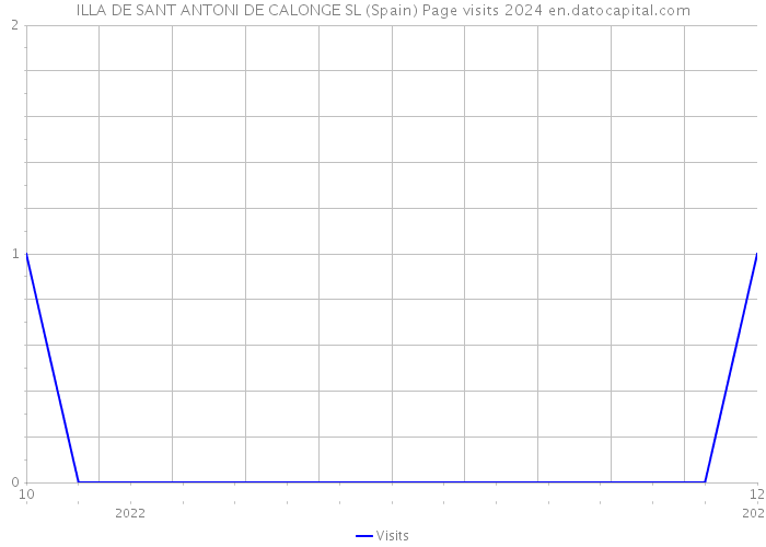 ILLA DE SANT ANTONI DE CALONGE SL (Spain) Page visits 2024 