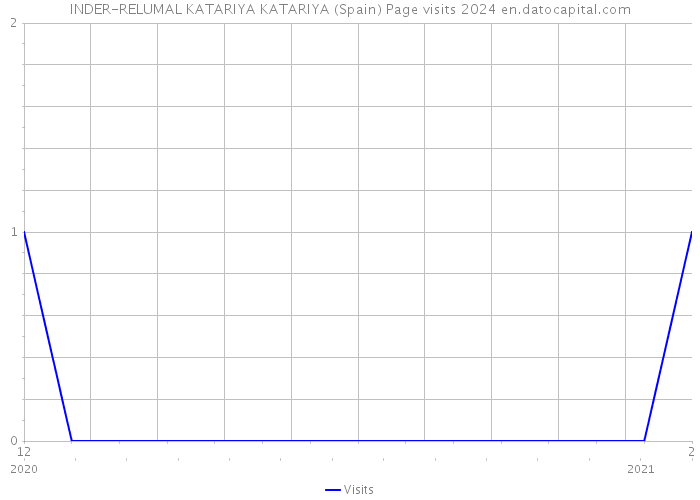 INDER-RELUMAL KATARIYA KATARIYA (Spain) Page visits 2024 