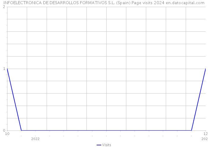 INFOELECTRONICA DE DESARROLLOS FORMATIVOS S.L. (Spain) Page visits 2024 