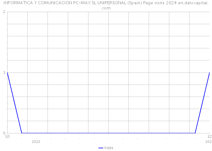 INFORMATICA Y COMUNICACION PC-MAX SL UNIPERSONAL (Spain) Page visits 2024 