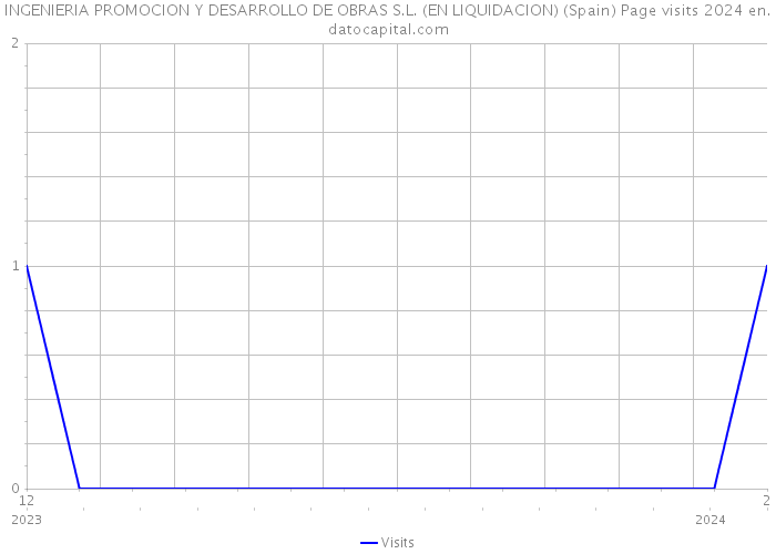 INGENIERIA PROMOCION Y DESARROLLO DE OBRAS S.L. (EN LIQUIDACION) (Spain) Page visits 2024 