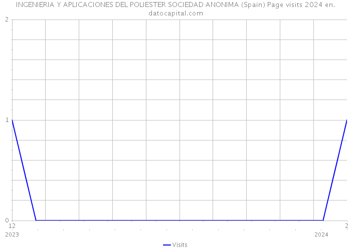 INGENIERIA Y APLICACIONES DEL POLIESTER SOCIEDAD ANONIMA (Spain) Page visits 2024 