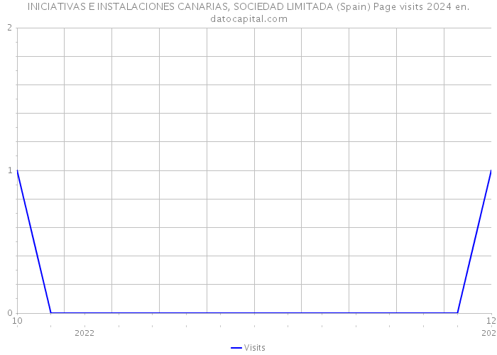 INICIATIVAS E INSTALACIONES CANARIAS, SOCIEDAD LIMITADA (Spain) Page visits 2024 