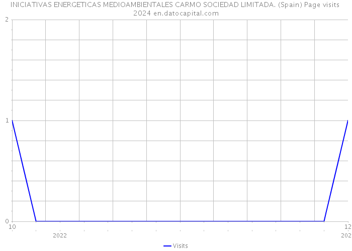 INICIATIVAS ENERGETICAS MEDIOAMBIENTALES CARMO SOCIEDAD LIMITADA. (Spain) Page visits 2024 