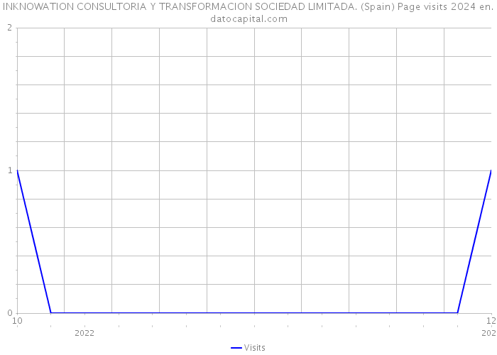 INKNOWATION CONSULTORIA Y TRANSFORMACION SOCIEDAD LIMITADA. (Spain) Page visits 2024 