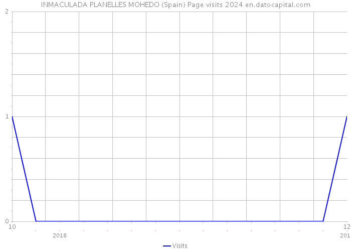 INMACULADA PLANELLES MOHEDO (Spain) Page visits 2024 