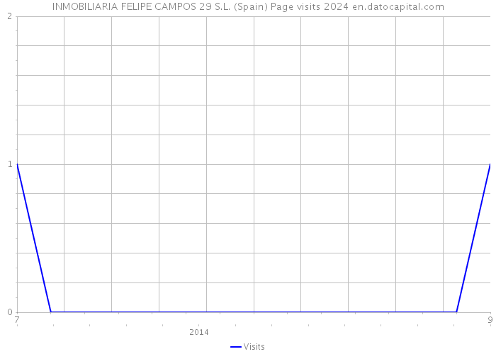 INMOBILIARIA FELIPE CAMPOS 29 S.L. (Spain) Page visits 2024 