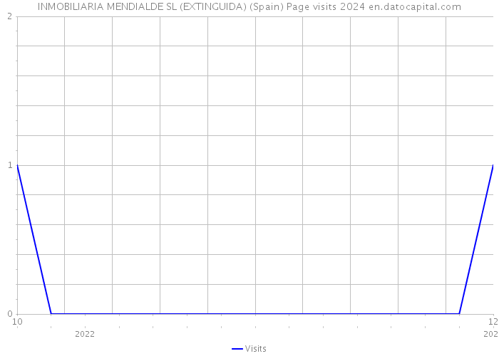 INMOBILIARIA MENDIALDE SL (EXTINGUIDA) (Spain) Page visits 2024 