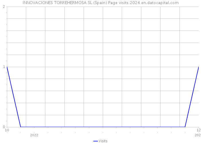 INNOVACIONES TORREHERMOSA SL (Spain) Page visits 2024 
