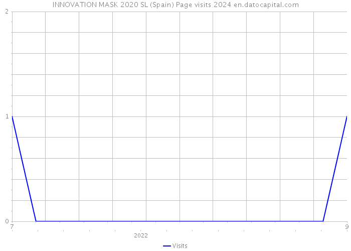 INNOVATION MASK 2020 SL (Spain) Page visits 2024 