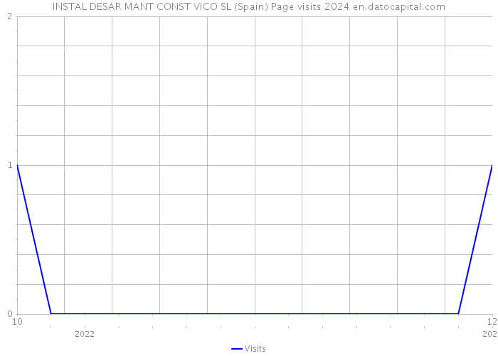 INSTAL DESAR MANT CONST VICO SL (Spain) Page visits 2024 