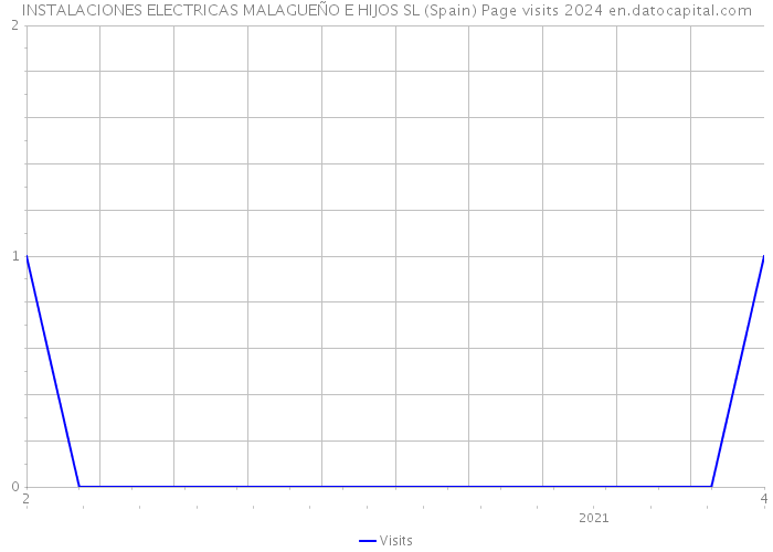 INSTALACIONES ELECTRICAS MALAGUEÑO E HIJOS SL (Spain) Page visits 2024 