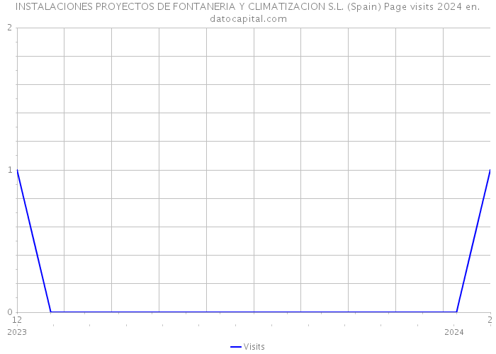 INSTALACIONES PROYECTOS DE FONTANERIA Y CLIMATIZACION S.L. (Spain) Page visits 2024 