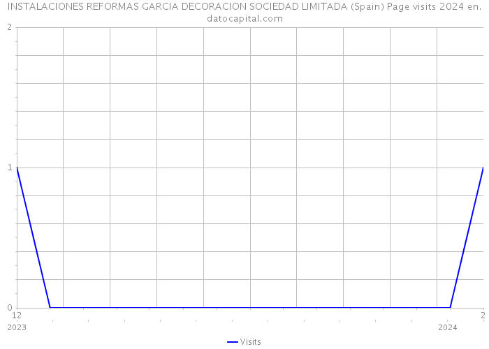 INSTALACIONES REFORMAS GARCIA DECORACION SOCIEDAD LIMITADA (Spain) Page visits 2024 