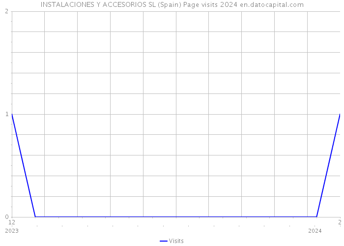 INSTALACIONES Y ACCESORIOS SL (Spain) Page visits 2024 