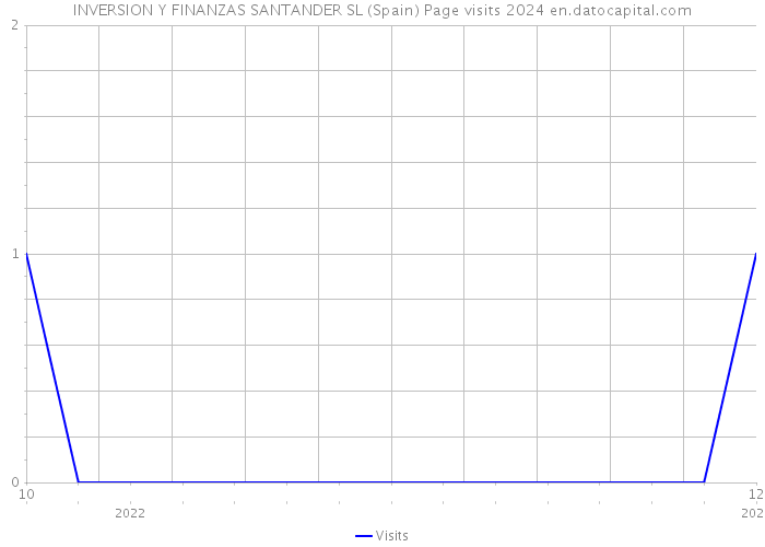 INVERSION Y FINANZAS SANTANDER SL (Spain) Page visits 2024 