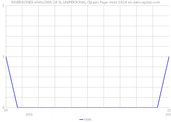 INVERSIONES ANALCIMA 28 SL UNIPERSONAL (Spain) Page visits 2024 