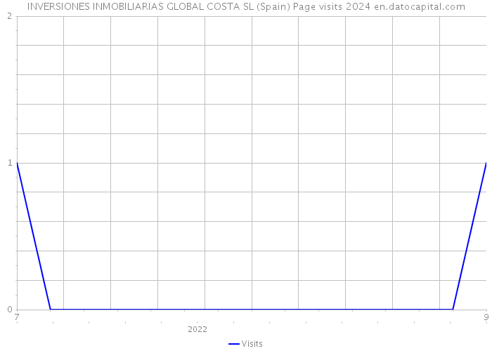 INVERSIONES INMOBILIARIAS GLOBAL COSTA SL (Spain) Page visits 2024 