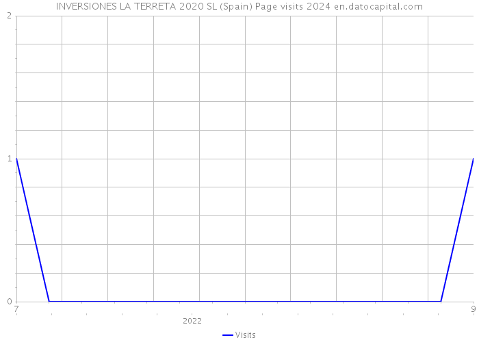 INVERSIONES LA TERRETA 2020 SL (Spain) Page visits 2024 