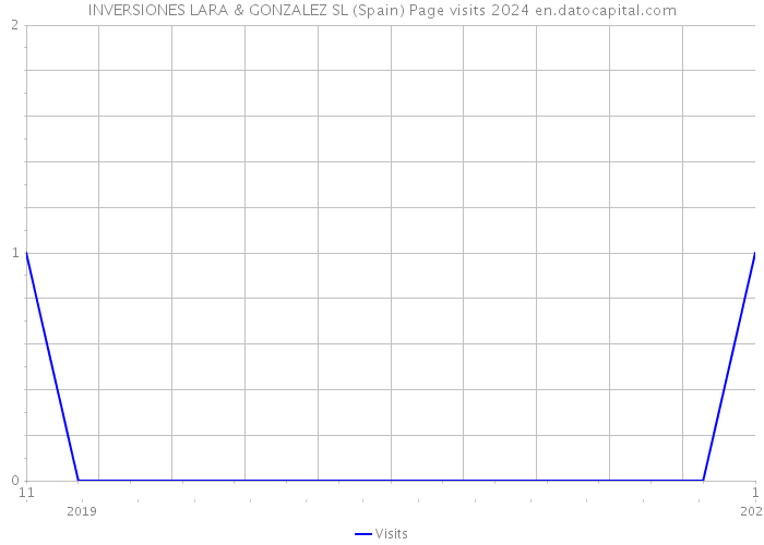INVERSIONES LARA & GONZALEZ SL (Spain) Page visits 2024 