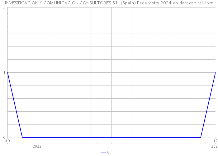 INVESTIGACION Y COMUNICACION CONSULTORES S.L. (Spain) Page visits 2024 